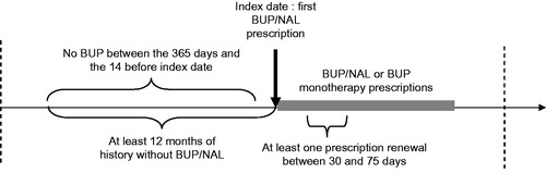 Figure 1. Cohort selection. BUP/NAL, buprenorphine/naloxone.