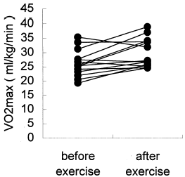 Figure 1. Changes in VO2max of the patients after the exercise program.