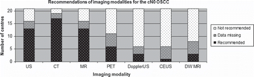 Figure 1. Recommendation of imaging for the cN0 OSCC as sum of H&N centres. CEUS, contrast enhanced ultrasound; DWMRI, diffusion weighted magnetic resonance imaging.