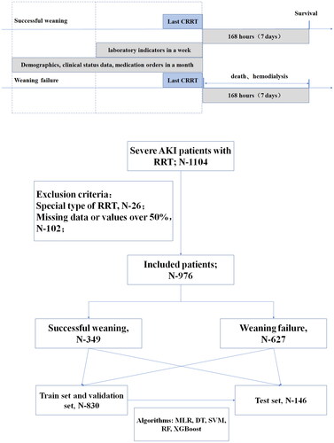 Figure 1. The research flow chart and schematic diagram of sampling time range and outcome of RRT withdrawal with variables.
