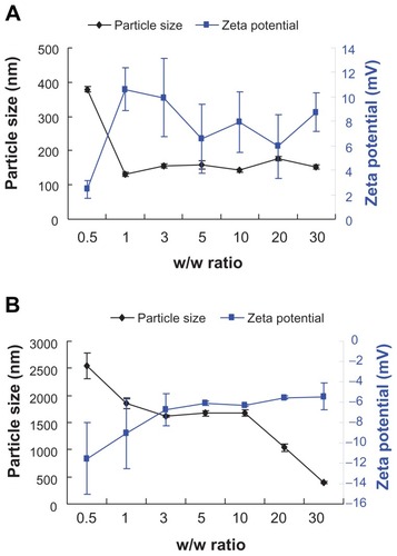 Figure 5 Particle size and zeta potential of PEI-Et/pDNA (A) and PEI 800 Da/pDNA (B) complexes as determined by dynamic light scattering at various w/w ratios.Note: n = 3, error bars represent standard deviation.Abbreviations: pDNA, plasmid DNA; PEI, polyethylenimine; PEI-Et, PEI derivative with ethylene biscarbamate linkage.