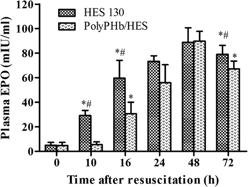 Figure 5. Plasma EPO levels at different time points after resuscitation. EPO levels (mIU/ml) were presented as Mean ± SD (n = 4–6). *p < 0.05 vs. 0 h after resuscitation, #p < 0.05 vs. the PolyPHb/HES group at the same time point.