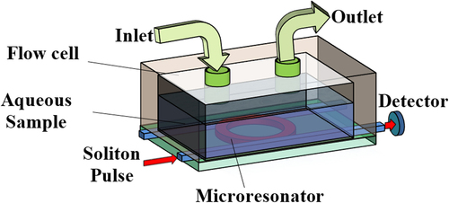 Figure 1. Add-drop filter microresonator as biosensing probe inside OWLS flow cell.
