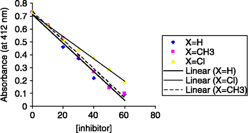 Figure 1 Inhibition graph for target rodenticides.