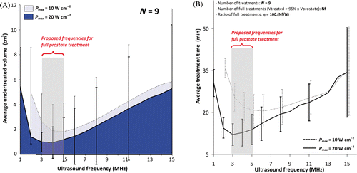 Figure 5. Analysis of ultrasound powers and frequencies for full canine prostate treatment. (a) Undertreated volume as a function of frequency; (b) Treatment time as a function of frequency for different powers. Appropriate choice of power/frequency enables decreasing undertreatment while reducing treatment time. Full treatment was defined when at least 95% of the total prostate volume exceeded 55°C. At Pmax = 20 W cm−2, f = 3–5 MHz, the average total undertreatment and the average treatment time reach minima. These parameters achieved full treatment in 8 of the 9 prostates. Reduced performance and extended treatment times were observed for frequencies above and below this range.