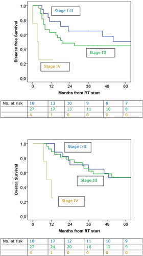 Figure 3. At top the DFS related to stage. The median DFS for stage I-II was 79.0 months, for stage III 19.0 months and for stage IV 3.0 months (p = 0.003). At bottom OS for patients with stage I-II, stage III and stage IV. The median OS for stage I-II was 69.0 months, for stage III 96.0 months and stage IV 9.0 months (p = 0.001).