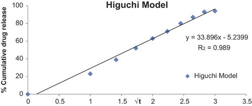Figure 5. Release pattern of optimized formulation.