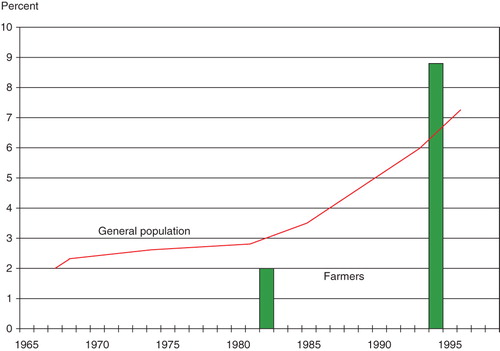 Figure 3. Prevalence of asthma in farmers compared to the general population.