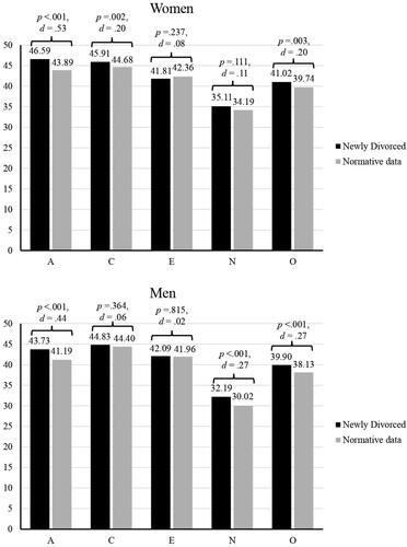 Figure 1 Personality scores at 1-month post-juridical divorce compared with national norm data, stratified by gender.Note. A = agreeableness, C = conscientiousness, E = extraversion, N = neuroticism, O = openness