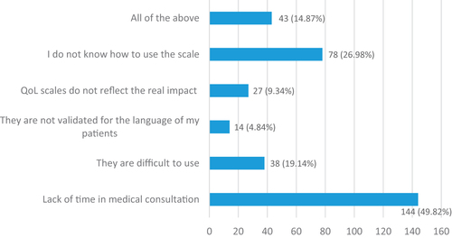 Figure 4. Reasons given for lack of use of clinimetric scale for vitiligo severity and QoL impact assessment by dermatologists in Latin America.