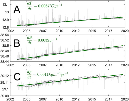 Figure 2.6.2. (new data set) Time series of (A) potential temperature (B) practical salinity and (C) density at 1900 m depth in the Sardinia Channel (mooring). The monthly mean time-series is shown in black. The green line represents the long-term trend line (data product used: 2.6.1).