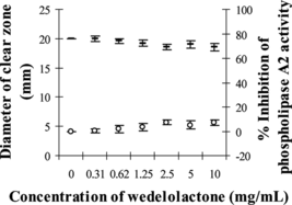 Figure 6 Effect of wedelolactone concentration on the diameter of clear zone on agarose–erythrocyte–egg yolk gel plate and the inhibition of phospholipase A2 activity: (–) diameter of clear zone, (○) % inhibition of phospholipase A2 activity.