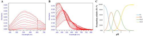 Figure 4. The pH-dependent UV spectra of compound 17d. (A) The pH-dependence of the spectrum of compound 17d in the presence of Fe3+ over the pH range 0.8–2.1 in 0.1 M KCl at 25 °C, [Fe3+] = 1.0 μM, [17d] = 1.1 μM. (B) The pH-dependence of the spectrum of compound 17d in the presence of Fe3+ over the pH range 2.1 and 9.0 in 0.1 M KCl: DMSO = 3:2 (v/v) at 25 °C, [Fe3+] = 1.0 μM, [17d] = 5.0 μM. C. Speciation plot of Fe3+/17d as measured by the percentage formation relative to [Fe3+]total as a function of pH. This plot was calculated from the affinity constants reported in Table 1 and the Fe3+ hydrolysis constants were as follows: FeOH = –2.563, Fe (OH)2 = –6.205, Fe (OH)3 = –15.100, Fe2 (OH)2 = –2.843, Fe3 (OH)4 = –6.059, and Fe (OH)4 = –21.883.