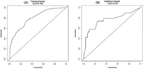 Figure 3. The AUC of training sample (A) and validation sample (B) showed that the model had a high discrimination ability.