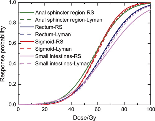 Figure 2. Dose-response curves using the Relative Seriality and Lyman model, for the anal-sphincter region, rectum, sigmoid and small intestines.
