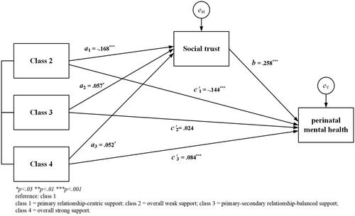 Appendix Figure 1. Mediating effect model.