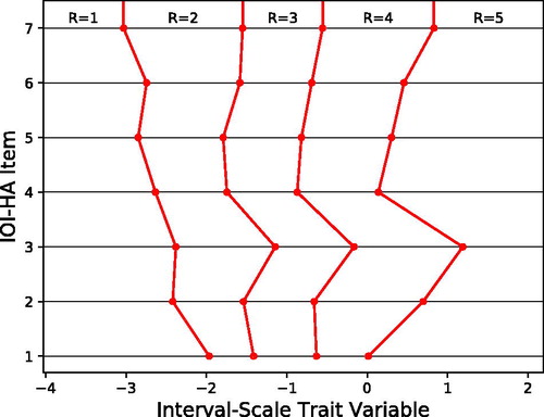 Figure 2. Response intervals as estimated by the IRT model for IOI-HA items. Values on the horizontal axis represent model trait values on the same interval scale for all IOI-HA items, and the plotted response thresholds indicate how trait values are mapped to discrete ordinal responses R = 1,…, 5 for each item. Each plotted response threshold is the model parameter τi,l defined in EquationEquation (1)(1) P(Rsi=l|θsd,τi,zid=1)=F(τi,l−θsd)−F(τi,l−1−θsd)(1) , estimated from responses by 13273 subjects in 11 included data sets.