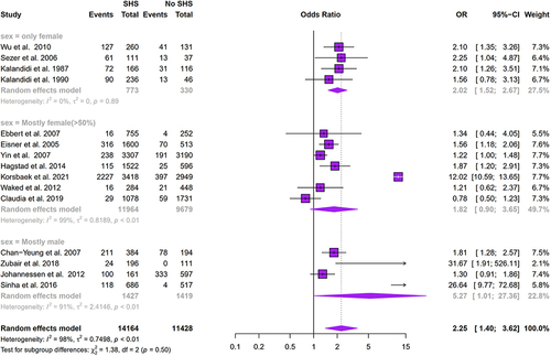 Figure 4 Subgroup analysis of the association between gender and COPD prevalence.