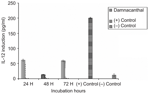 Figure 4.  The production of human interleukin-12 in culture supernatants upon stimulation of PBMC by damnacanthal. PBMC were isolated and incubated at 24, 48, and 72 h with active concentrations (damnacanthal at 30 μg/mL) and interleukin-2 induction was specifically determined by ELISA.