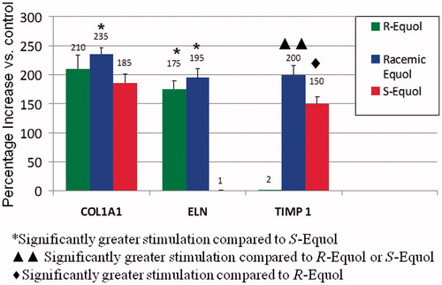 Figure 2. Percentage stimulation of COL1A1, ELN, and TIMP gene expression by the equol treatments compared to control values. Significantly greater stimulation compared to S-equol indicated by asterisk; significantly greater stimulation compared to R-equol or S-equol indicated by two triangles and significantly greater stimulation compared to R-equol indicated by diamond symbol.