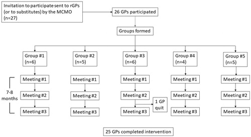 Figure 1. Inclusion of GPs, participation and completion of the intervention. MCMO: Municipality Chief Medical Officer.