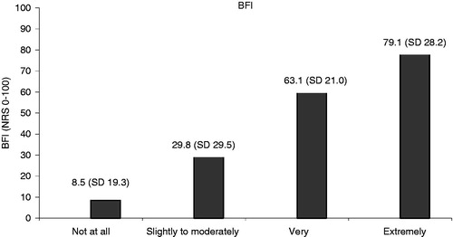 Figure 2. Mean BFI score in constipated patients (constipated as assessed by the physician).