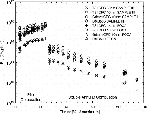 FIG. 4. Black carbon number emission index, EIn, for CFM56-5B4-2P as measured by CPCs with D50 cut points of 10 nm (open symbols) and 23 nm (cross and plus sign) on two separate lines (FOCA and SAMPLE III) for various thrust settings. The 90% variability was not significant and are omitted for legibility of symbols, but are shown in Figure S2.