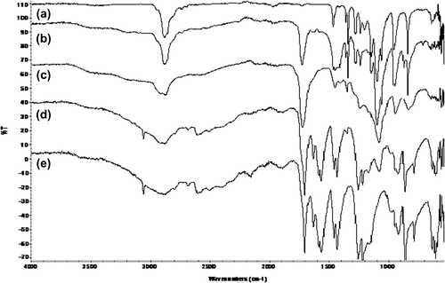Figure 2. ATR-FTIR spectra of poly(MA-alt-AA)/PEG; (a) 0/100, (b) 25/75, (c) 50/50, (d) 75/25 and (e) 100/0.