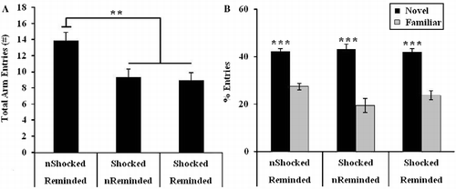 Figure 4.  (A) Activity and (B) spatial recognition memory exhibited during the retention trial of a Y-maze task. (A) Both groups of rats exposed to electrical footshock (IA training trial) made fewer arm entries on the retrieval trial of the Y-maze task than the group not exposed to footshock (**p < 0.01). (B) Neither footshock alone, nor reminder of the footshock, impacted spatial memory as all stress conditions exhibited recognition of the novel arm (***p < 0.001 novel vs. familiar arm). “n” denotes rats that were not administered a footshock during the IA training trial or not reminded of the shock (IA retrieval trial). Group sizes were as follows: non-shocked/reminded (n = 15), shocked/non-reminded (n = 15), shocked/reminded (n = 14). Group differences in activity and spatial memory were examined by ANOVA. Paired samples t-tests were conducted to examine within group spatial memory. Data are represented as mean ± SEM.