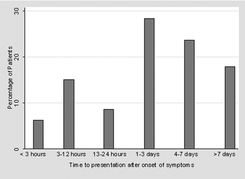 Figure 1 Percentage of patients with acute exacerbation of chronic obstructive pulmonary disease presenting to the emergency department after varying amounts of time from symptom onset.