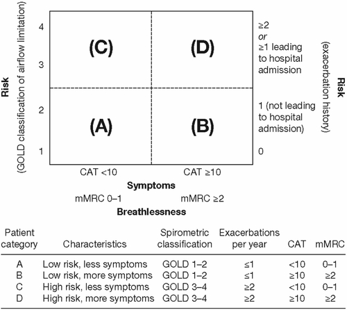 Figure S1 Model of symptom/risk evaluation of COPD.Notes: When assessing risk, choose the highest risk according to GOLD stage or exacerbation history (one or more hospitalizations for COPD exacerbations should be considered high risk). GOLD 1, 2, 3, and 4 correspond to mild (FEV1 ≥80% predicted), moderate (50% ≤ FEV1 <80% predicted), severe (30% ≤ FEV1 <50% predicted), and very severe (FEV1 <30% predicted) airflow limitation, respectively. Reproduced from the Global Strategy for Diagnosis, Management and Prevention of COPD 2014. Copyright © Global Initiative for Chronic Obstructive Lung Disease (GOLD), all rights reserved. Available from http://www.goldcopd.org.Citation1Abbreviations: CAT, COPD Assessment Test; COPD, chronic obstructive pulmonary disease; FEV1, forced expiratory volume in 1 second; GOLD, Global Initiative for Chronic Obstructive Lung Disease; mMRC, modified Medical Research Council.