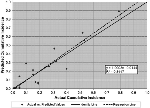 Figure 9. Predicted vs actual cumulative incidence (all outcomes, cross-validity endpoints).