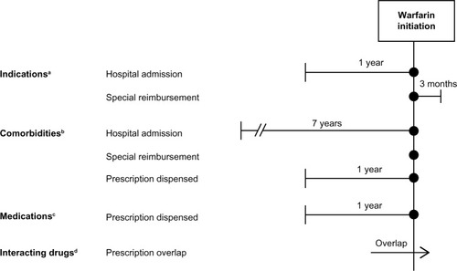 Figure 1 Measurement of indications, comorbidities, medications, and exposure to interacting drugs.