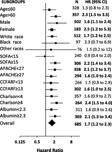 Figure 3. Hazard ratio of all-cause mortality in ionized calcium <1 mmol/L compared to ionized calcium ≥1.15 mmol/L by subgroups of patient’s characteristics and baseline study variables, according to fully adjusted model (model 4).