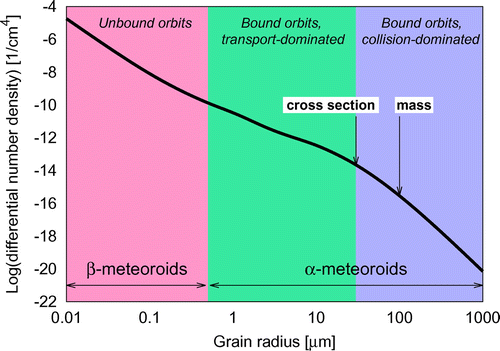 Figure 3. Size distribution of dust at 1au. Curve is the Grün et al. [Citation25] empirical model, based on the measurements.