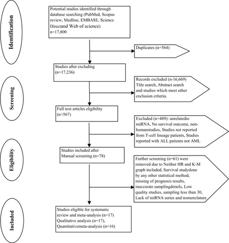 Figure 1 Flowchart for study selection and data acquisition.Notes: The flow diagram explains the information on the different phases of the articles selection criteria in systematic review and side boxes explain the reason why the particular articles were removed. Each excluded articles were defined with appropriate excluded numbers.