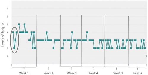 Figure 1. Example of a feedback graph for level of fatigue over the intervention period (6 weeks, 3 days per week).