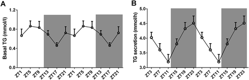 Figure 1. The daily rhythm of plasma TG (a) and TG secretion (b). Data are presented as mean±SEM. Gray area represents the dark period.