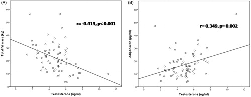 Figure 1. Relationship between serum TT with total fat mass (A) and adiponectin (B) in elderly men with HF.