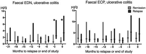 Figure 1. Serial faecal EDN- and ECP measurements (µg/g) in patients with ulcerative colitis: time 0 refers to the time of relapse or end of study period. Data is shown as bars corresponding to interquartile range (IQR), separate for patients who experienced a relapse (black) and patients who remained in sustained remission (grey). Median values are marked with a black horizontal line. *p < .05 for comparison.
