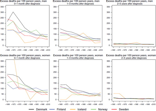 Figure 4. Trends in age-standardised (ICSS) excess death rates per 100 person years for non-Hodgkin lymphoma by sex, country, and time since diagnosis in Nordic cancer survival study 1964–2003.