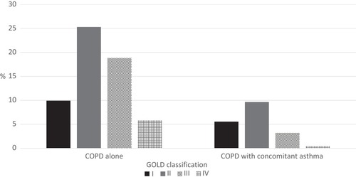 Figure 2 Distribution of severity of airflow limitation, defined according to Global Initiative of Obstructive Lung Disease (GOLD), among patients with chronic obstructive pulmonary disease (COPD) alone and COPD with concomitant asthma.