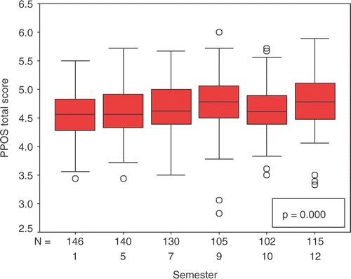 Figure 1. Box plot of total PPOS for the entire cohort (738 students) and semester.