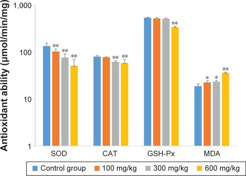 Figure 4 Effects of ZnO nanoparticles on the antioxidant ability of liver.Notes: *Significant difference from the control group (P<0.05); **significant difference from the control group (P<0.01).Abbreviations: CAT, catalase; SOD, superoxide dismutase; GSH-Px, glutathione peroxidase; MDA, malondialdehyde; ZnO, zinc oxide.