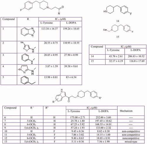 Figure 10 Inhibitory effects of some piperidine derivatives on mushroom tyrosinase activity. 4–(4-fluorobenzyl) piperidine derivatives (1–5) indole derivatives (6–13) amine (14) and N-ethyl (15).