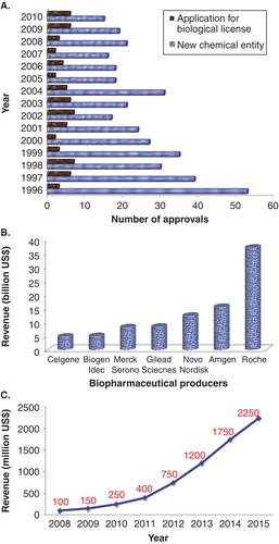 Figure 1. (A) US FDA-approved products (from 1996 to 2010), (B) Top global biopharmaceutical producers in 2011 (based on revenue), and (C) Global revenue forecast for biosimilars.