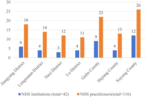 Figure 1. Total number of NHS institutions and NHS practitioners in each district and county of Luzhou area.