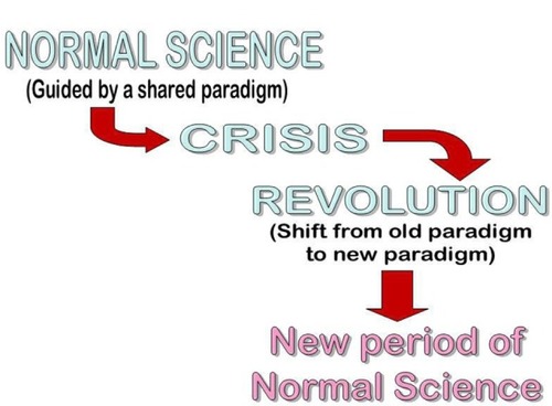 Figure 3 The process of paradigm shift.