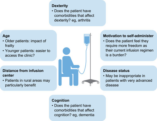 Figure 3 Patient factors that may influence implementation of self-administration.