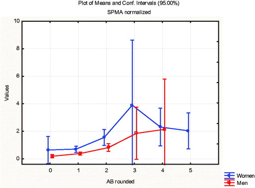 Figure 14. Women (upper curve) produce more SPMA than men at low concentrations (AB < 3 ppm) Vertical bars indicate approximate 95% confidence intervals.